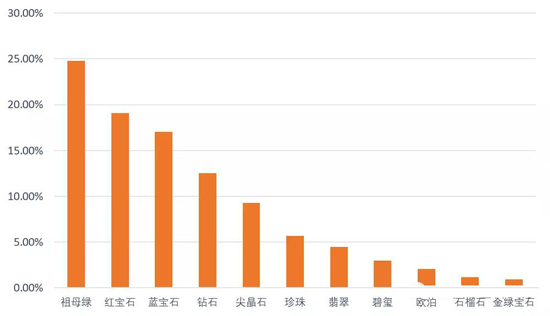 2019年中国珠宝市场信心及趋势报告