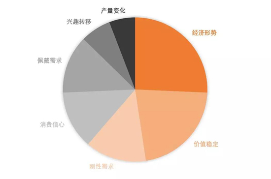 2019年中国珠宝市场信心及趋势报告