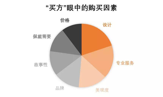 2019年中国珠宝市场信心及趋势报告