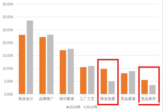 2019年中国珠宝市场信心及趋势报告