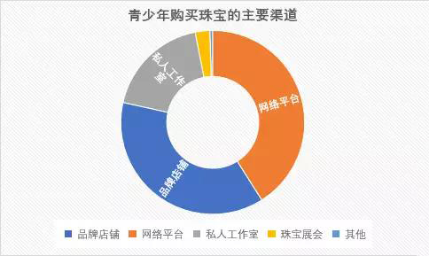 2019年中国珠宝市场信心及趋势报告