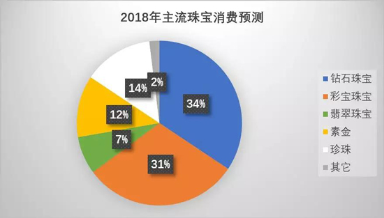 2019年中国珠宝市场信心及趋势报告