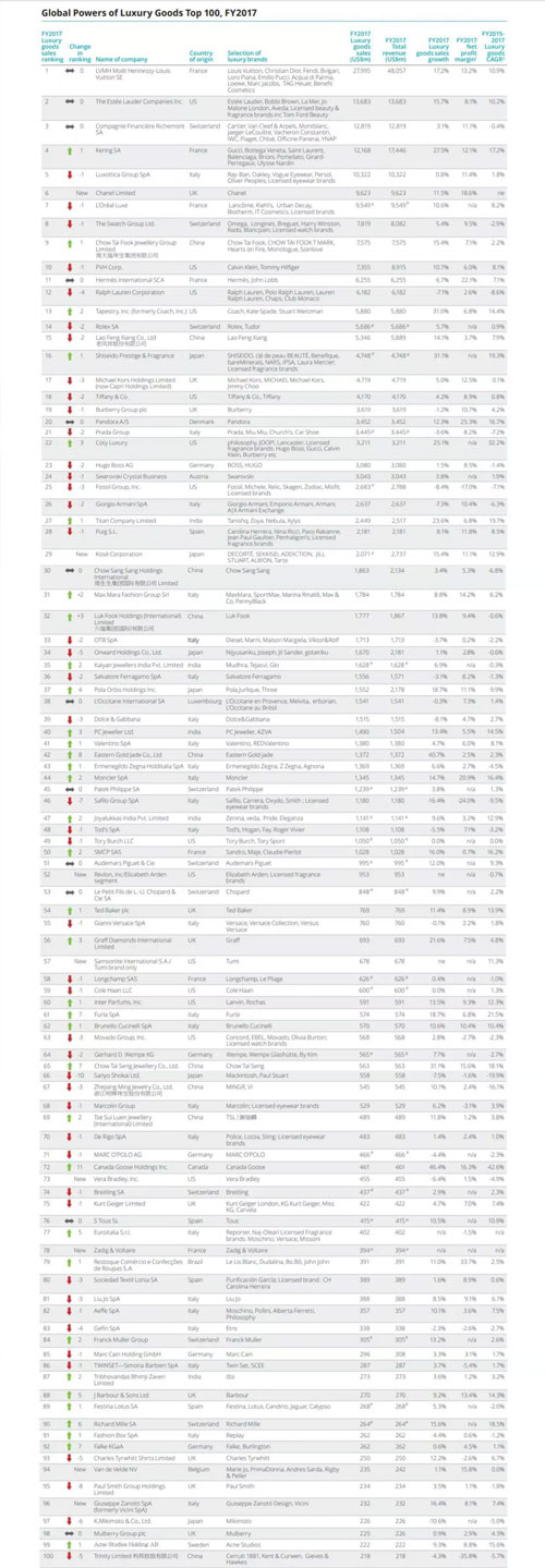 2018全球奢侈品公司100强榜单